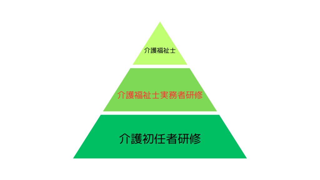 介護初任者研修⇒実務者研修⇒介護福祉士